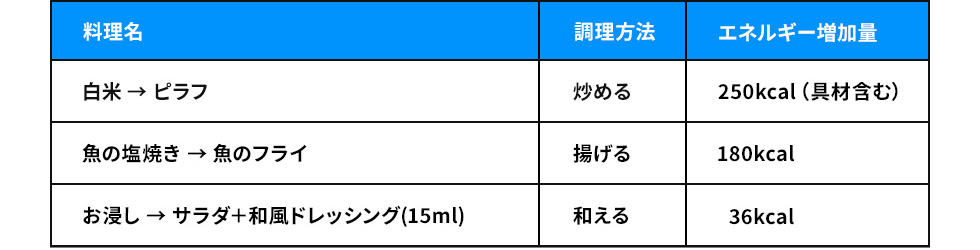 図3:具体的な調理例(矢印右側がよりエネルギーが高い)