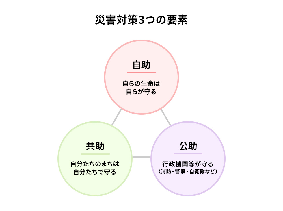 図1:災害対策の3つの要素