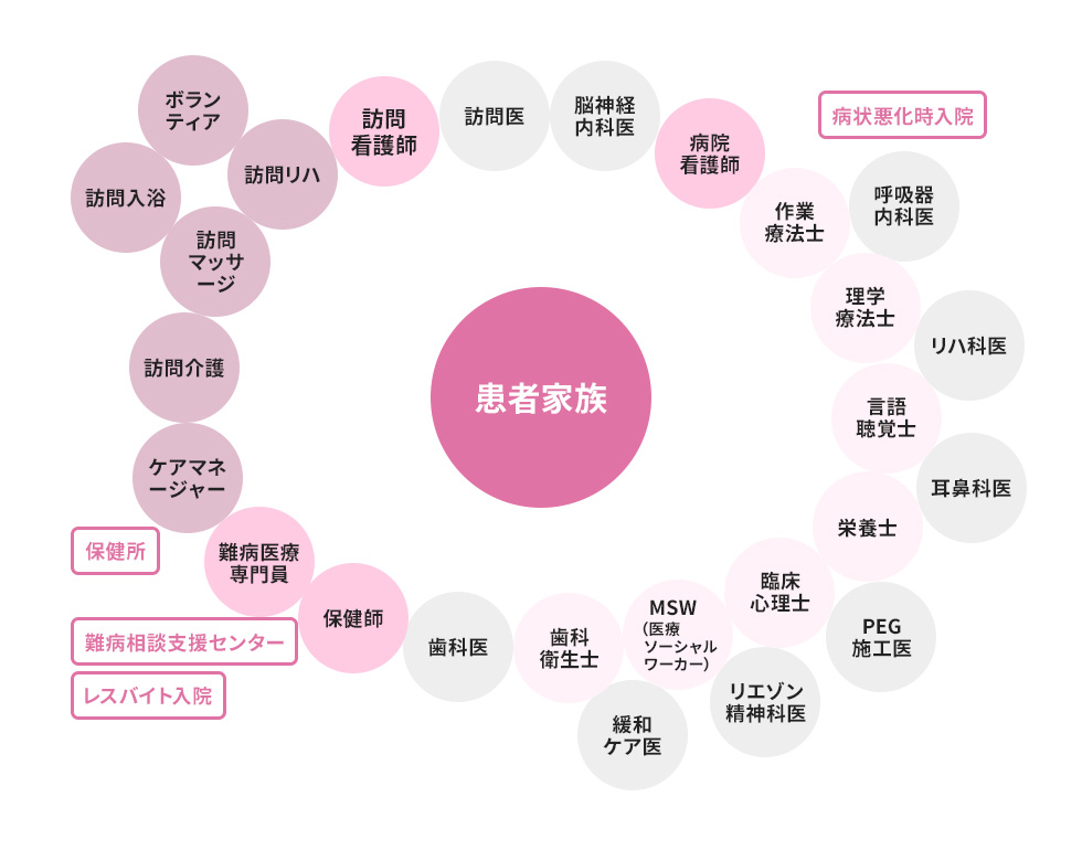 図:多職種連携診療チームのかかわり