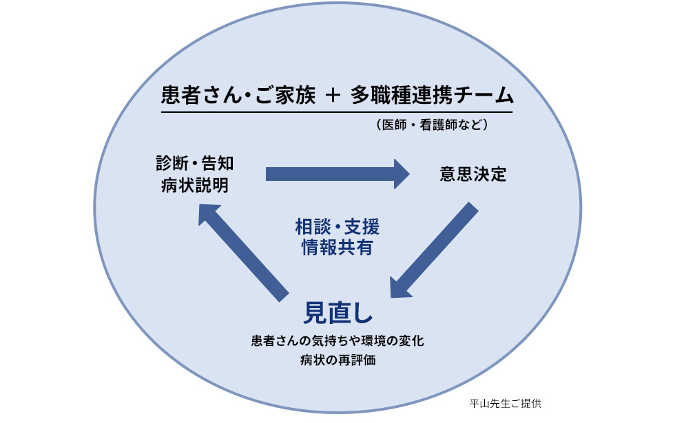 図1:ALS患者さんとともに歩む“意思決定へのプロセス“(イメージ図)