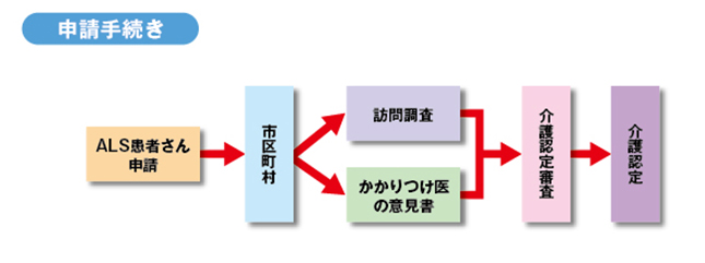 申請手続き(介護保険)